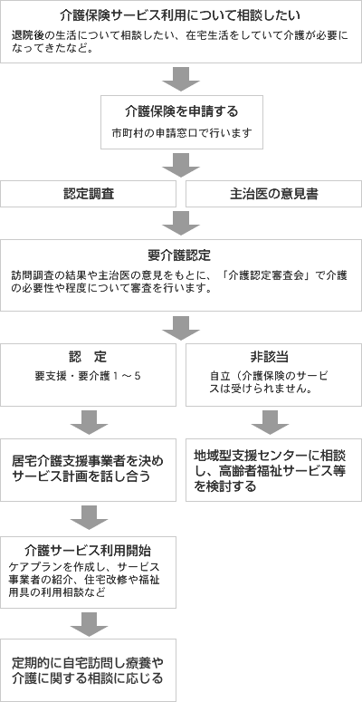 介護保険サービスの流れ